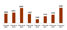 Liczba oddanych mieszkań w Warszaie według okresu przekazania do użytkowania. Lata 2010 i 2011