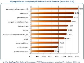 Wynagrodzenia w wybranych branżach w Warszawie (brutto w PLN)