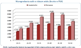 Wynagrodzenia osób w różnym wieku w Warszawie (brutto w PLN)