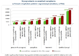  Wynagrodzenia na szczeblach zarządzania w firmach z kapitałem polskim i zagranicznym (mediana, w PLN)