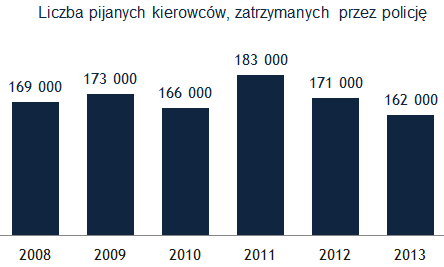 Wykres - liczba pijanych kierowców, zatrzymanych przez policję w latach 2008-2013