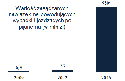 Wykres - wartość nawiązek zasądzonych w roku 2009 (6,9 mln zł) i 2012 (33 mln zł) oraz prognoza na 2015 (950 mln zł) - przy założeniu wprowadzenia w życie rozwiązań, które zaproponował Donald Tusk