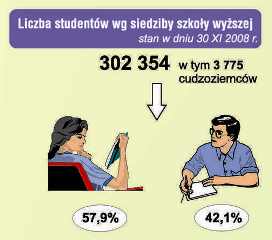 Liczba studentów w Warszawie