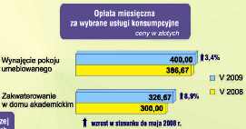 Opłata miesięczna za wybrane usługi konsumpcyjne (dla studentów) w Warszawie