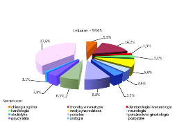 Struktura lekarzy specjalistów w 2008