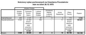 Wykaz Ilościowy pochowanych na Cmentarzu Powstania Warszawskiego