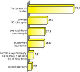 Bezrobotni w Warszawie według wybranych kategorii w % ogółem