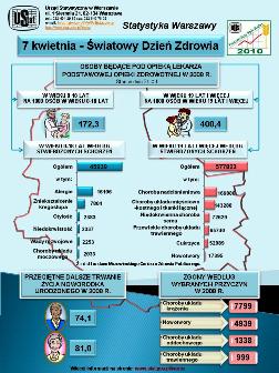 Statystyka zdrowia warszawiaków