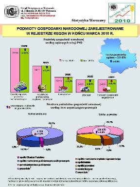 Podmioty gospodarcze w Warszawie - marzec 2010