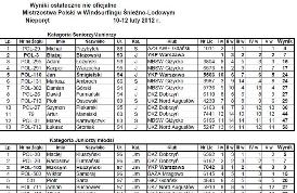 Wyniki ostateczne, nie oficjalne, Mistrzostwa Polski w Windsurfingu Śnieżno-Lodowym Nieporęt 10-12 luty 2012 r.
