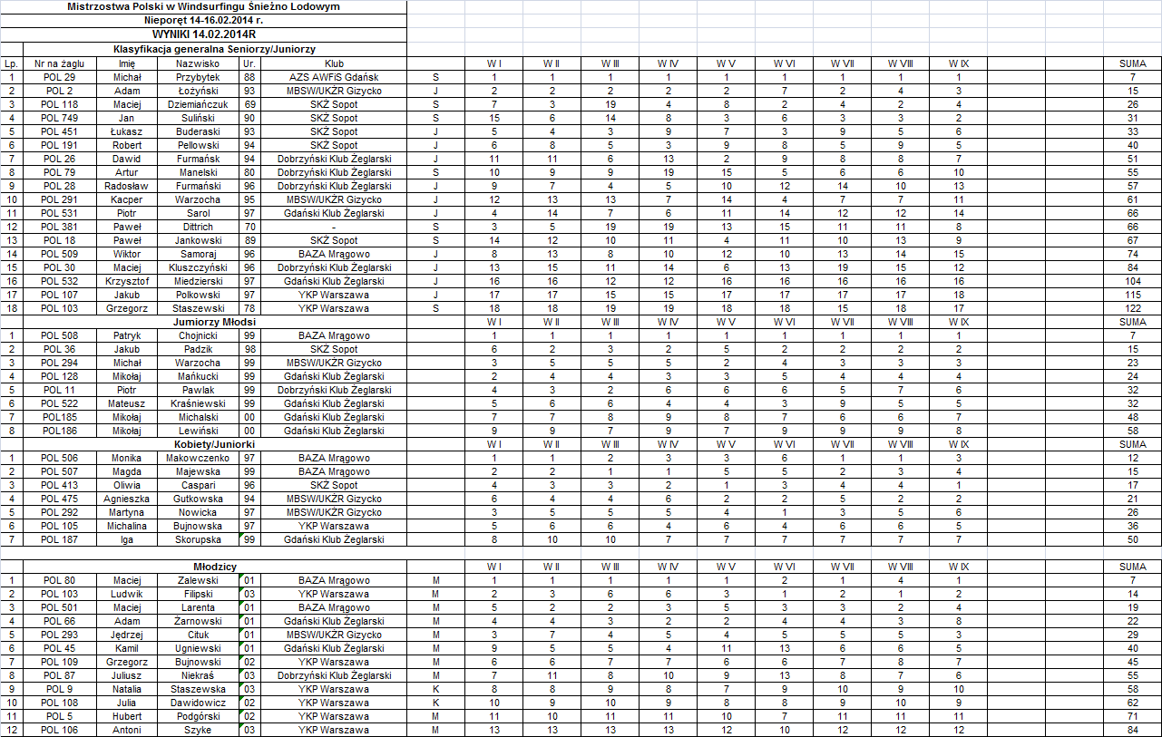 Wyniki szczegółowe - Mistrzostwa Polski w Windsurfingu Śnieżno-Lodowym
