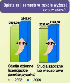 Opłata za l semestr w szkole wyższej  w Warszawie