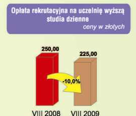 Opłata rekrutacyjna na uczelnię wyższą (studia dzienne) w Warszawie