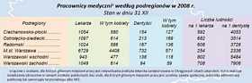 Pracownicy medyczni według podregionów w 2008 