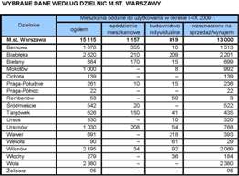 Mieszkania w Warszawie I-XII 2009