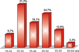Bezrobotni w Warszawie według wieku