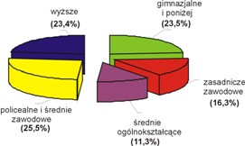 Bezrobotni w Warszawie według poziomu wykształcenia