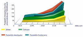 Zapadalność na inwazyjną chorobę pneumokokową u osób dorosłych z chorobami przewlekłymi