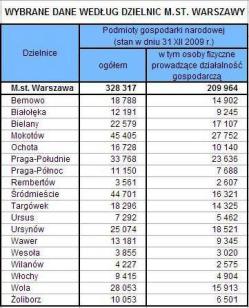 Podmioty gospodarki narodowej w Warszawie - koniec 2009 r.